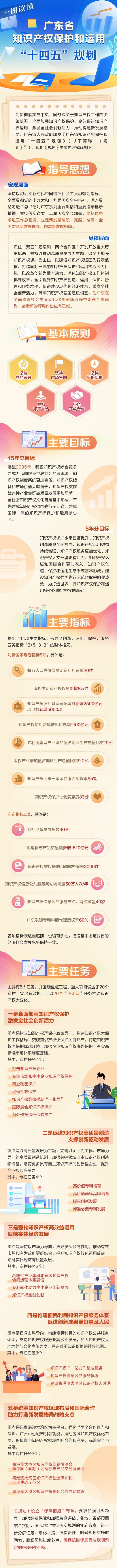 一圖讀懂廣東省知識產(chǎn)權(quán)保護(hù)和運用“十四五”規(guī)劃